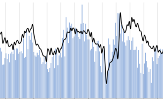 FDI Inches Up in December